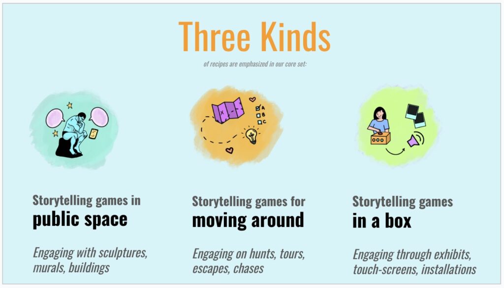 Three Kinds of recipes are emphasized in our core set: (1) Storytelling games in PUBLIC SPACE -- for engaging with sculptures, murals, buildings; (2) storytelling games for MOVING AROUND -- including engaging on hunts, tours, escapes, chases; and (3) storytelling games IN A BOX -- for engaging through exhibits, touch-screens, installations